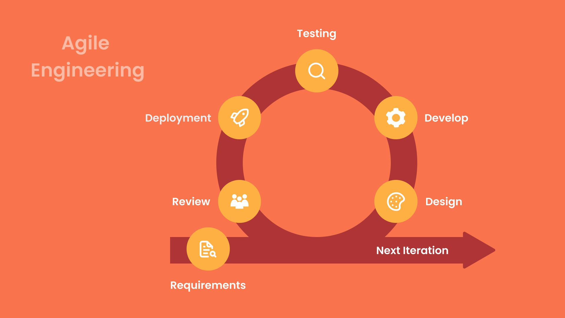 Agile Engineering