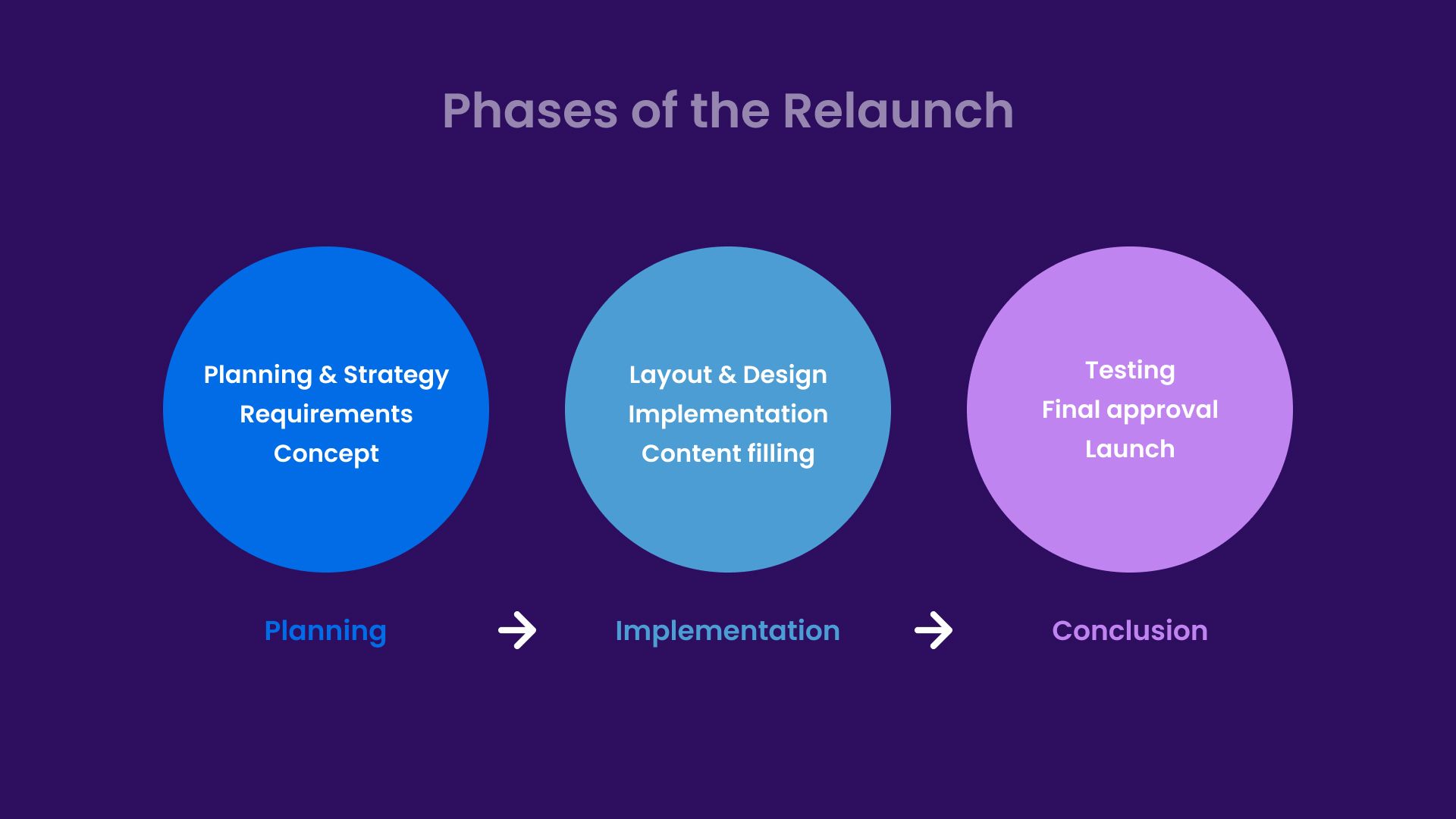 Phases of the Relaunch