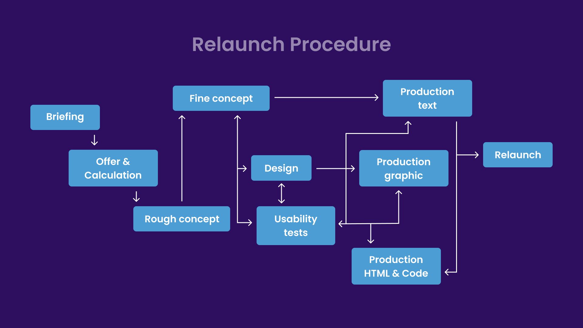 Relaunch Procedure