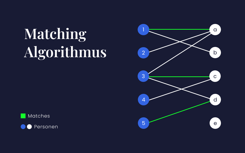 Matching-Algorithmen schlagen dir Partner vor