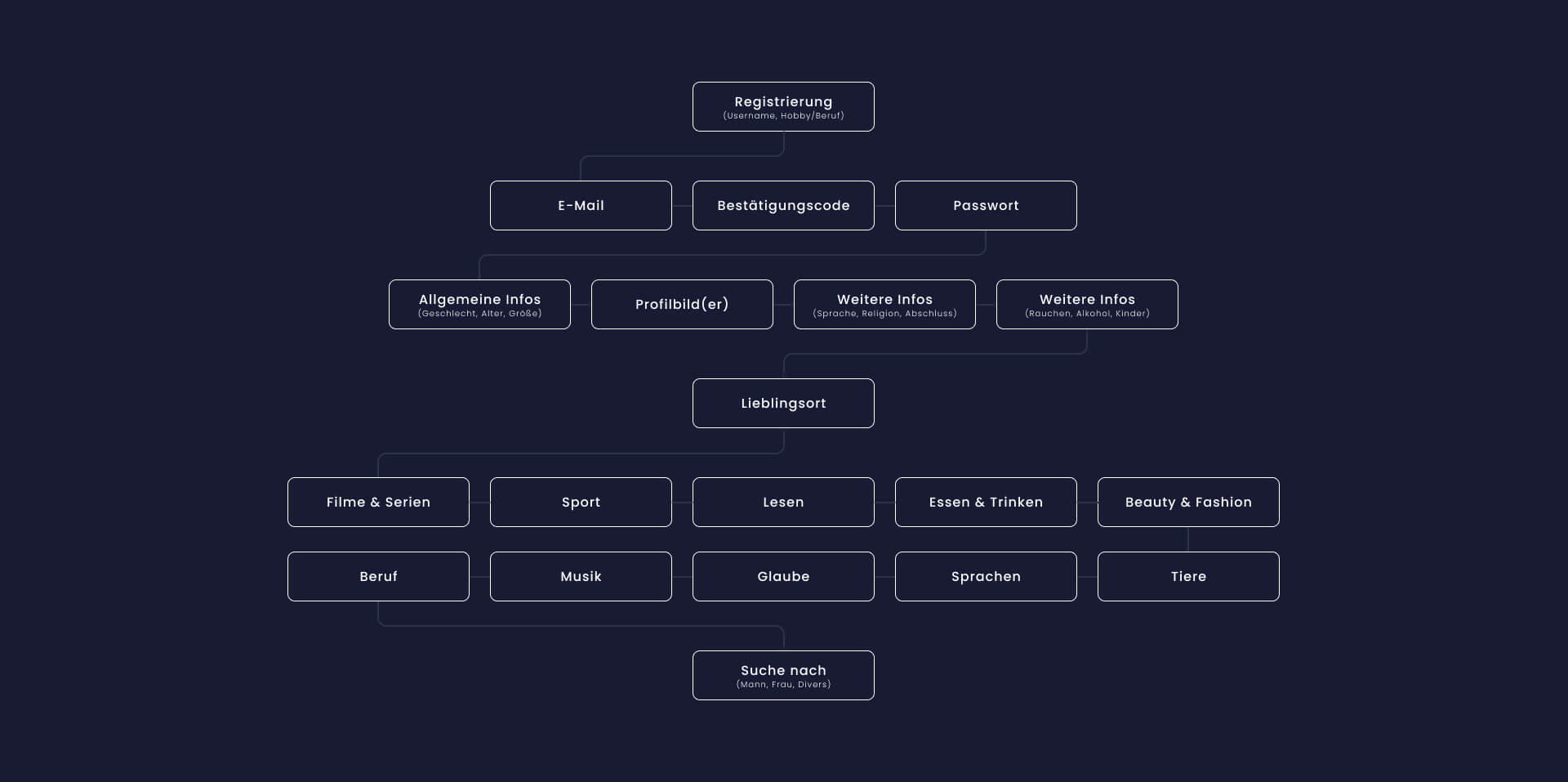 Onboarding-Prozess