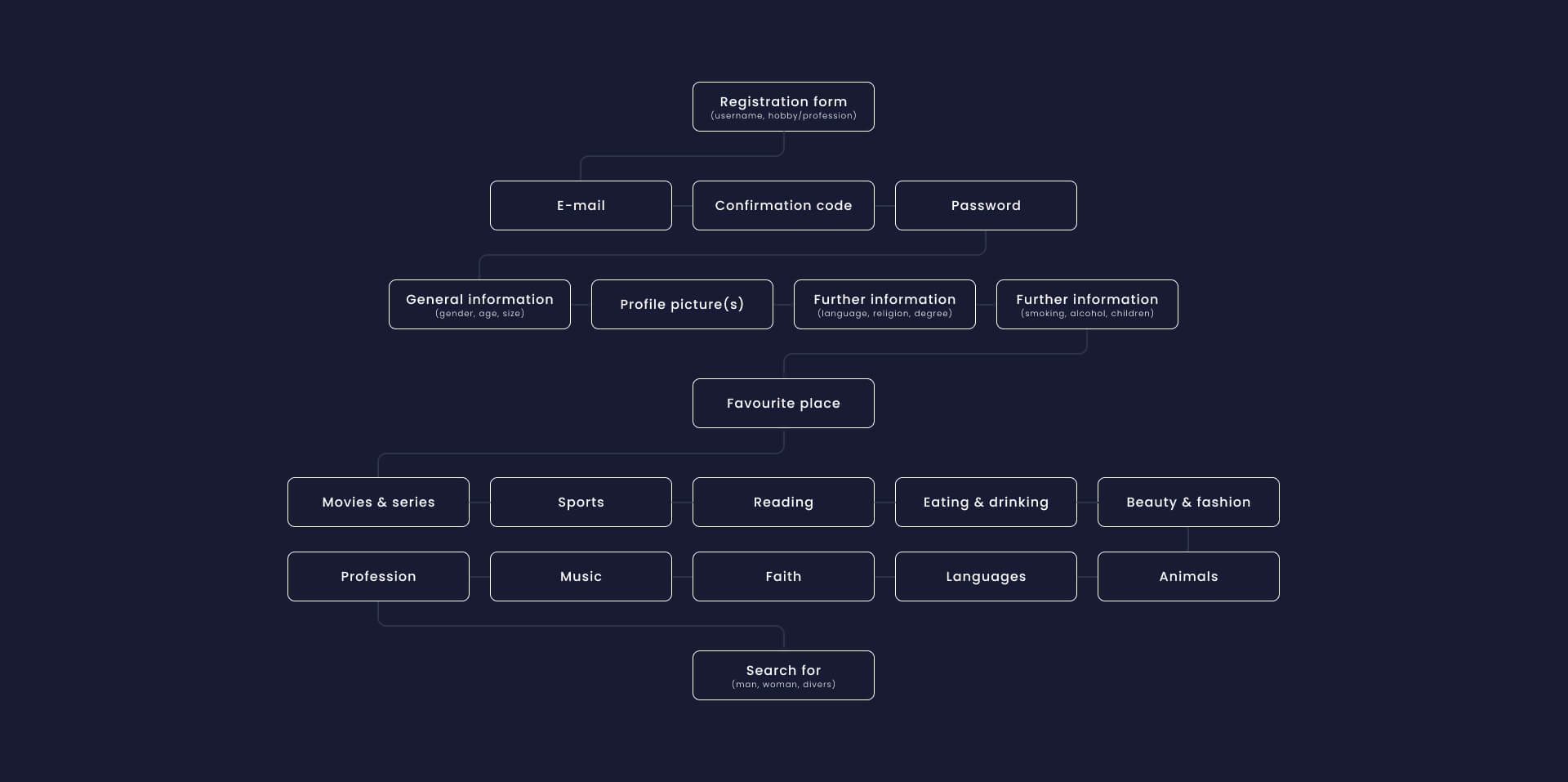 What is "onboarding"?